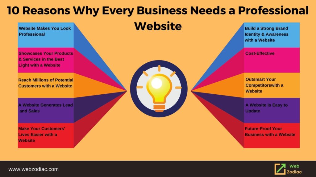 10 Reasons Why Every Business Needs a Professional Website