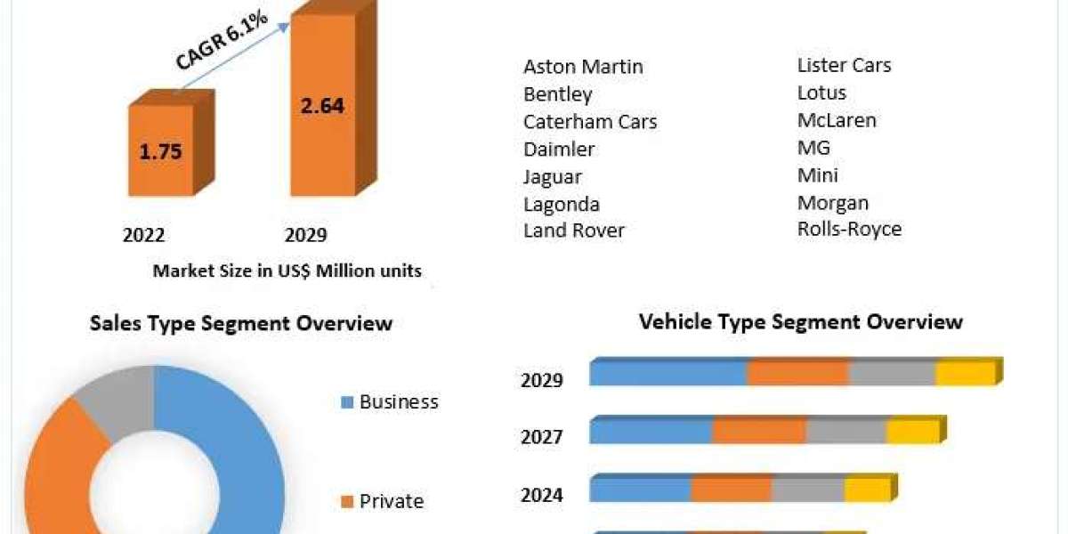 Automotive Market in UK Size, Share, Trends, Growth, Analysis, Outlook, Report, Forecast 2023-2029