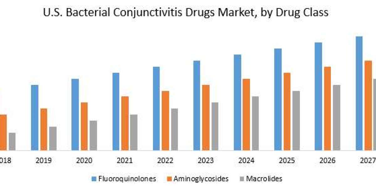 U.S. Bacterial Conjunctivitis Drugs Market 2018 | Size, Share, Analysis, Report And Forecast 2027