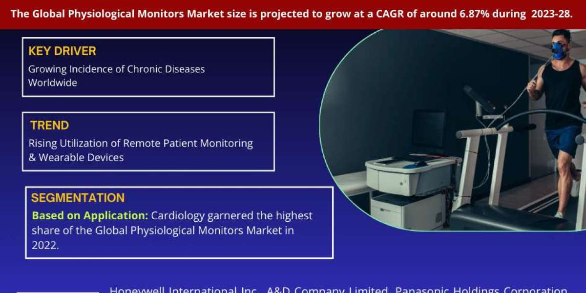 At a Staggering 6.87% CAGR, Physiological Monitors Market Anticipates Achieving USD 41.11 Billion in 2022, Affirms MarkN