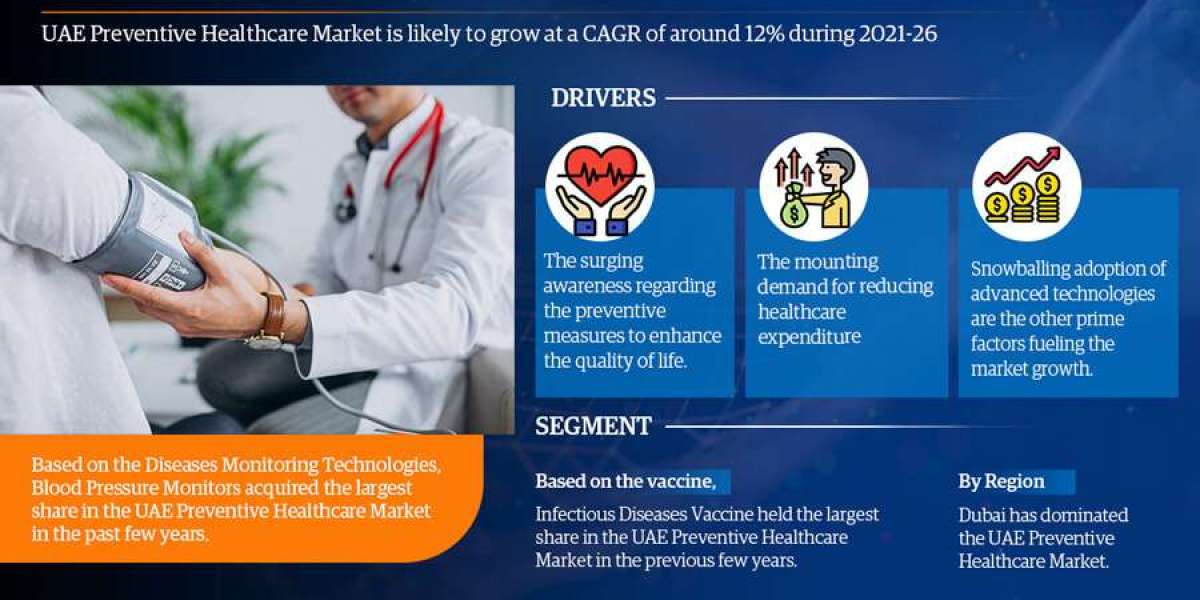 Emerging Trends and Key Drivers Fueling the UAE Preventive Healthcare Market Growth forecast 2026: Backed by a CAGR of 1