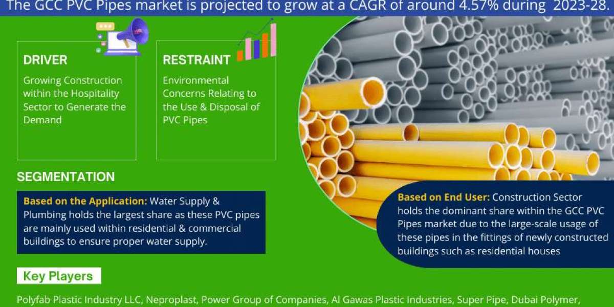 Charting Growth: GCC PVC Pipes Market By 2028, Showcasing a CAGR of 4.57% - MarkNtel Advisors