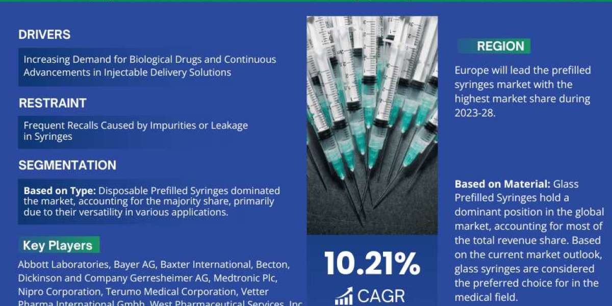 At a Staggering 10.21% CAGR, Prefilled Syringes Market Anticipates Achieving USD 6.22 Billion in 2022, Affirms MarkNtel 