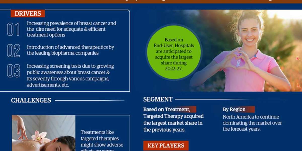 Analyzing the Future Landscape: Breast Cancer Treatment Market By 2027, With a Striking CAGR of 8.6% - MarkNtel Advisors