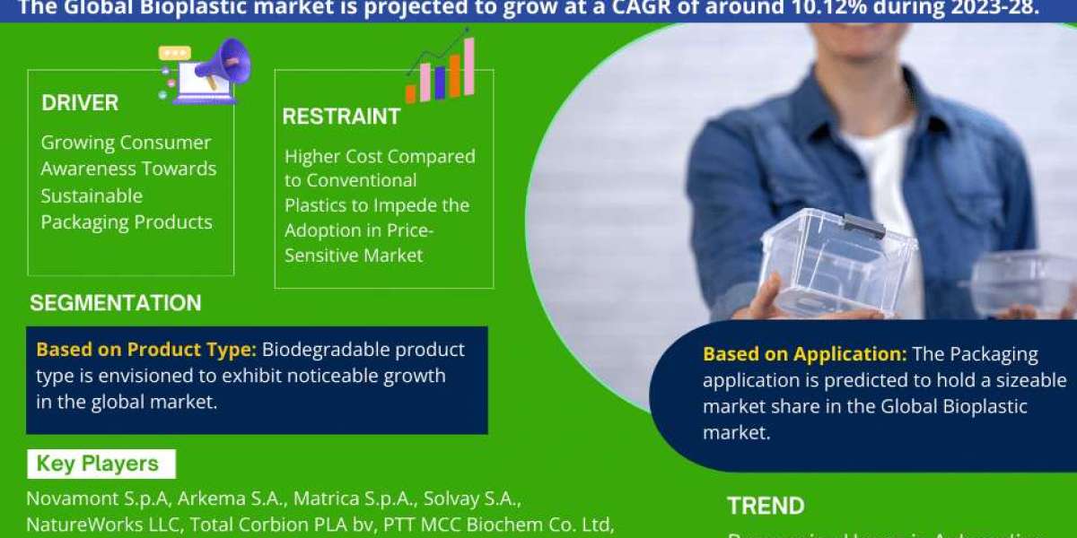 Bioplastic Market Size, Share, Trends, Growth, Report and Forecast 2023-2028
