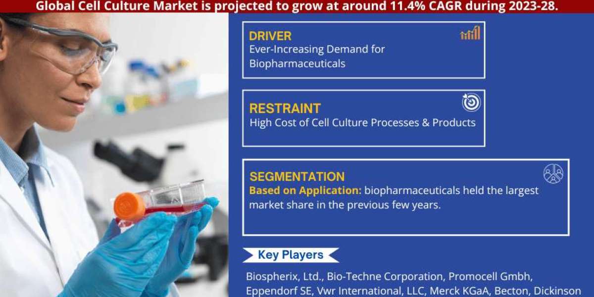 Cell Culture Market Share, Size, Analysis, Trends, Growth, Report and Forecast 2023-2028