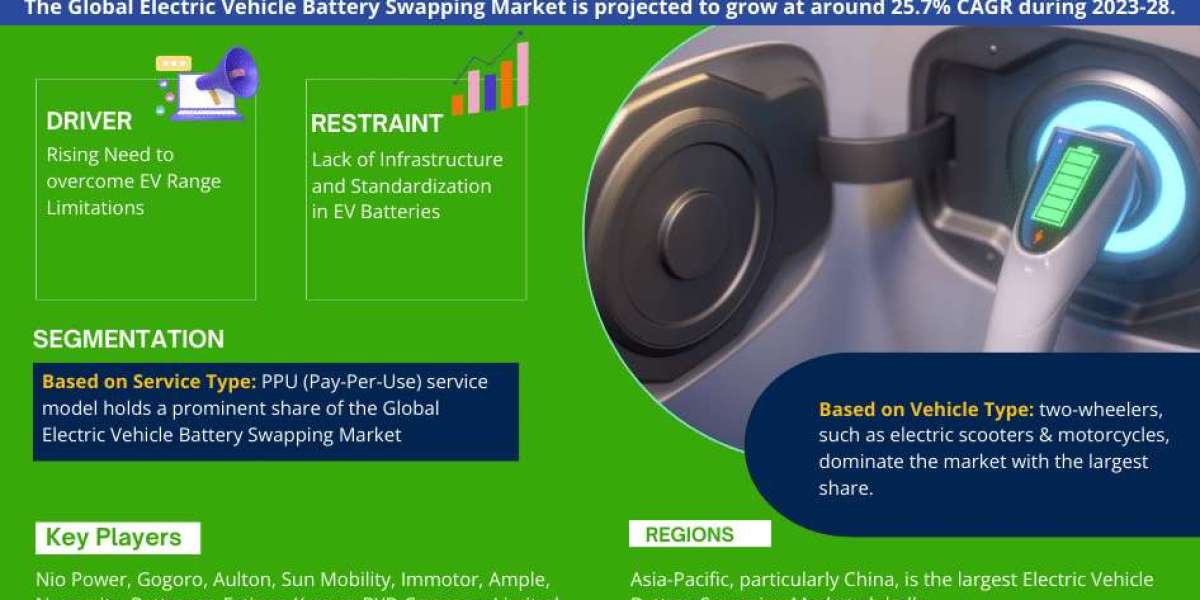 Electric Vehicle Battery Swapping Market Share, Size, Analysis, Trends, Growth, Report and Forecast 2023-2028