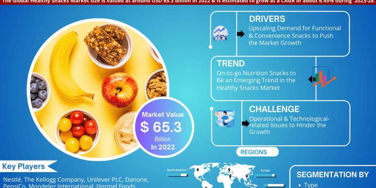 By 2028, the Healthy Snacks Market will expand by Largest Innovation Featuring Top Key Players