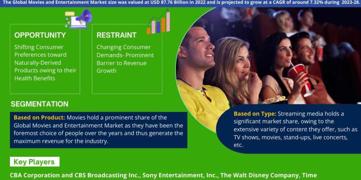 At a Staggering 7.32% CAGR, Movies and Entertainment Market Anticipates Achieving USD  87.76 Billion in 2022 , Affirms M