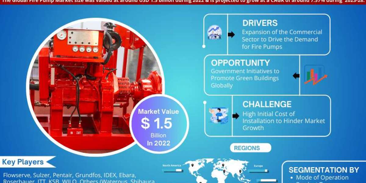 Analyzing the Future Landscape: Fire Pump Market By 2028, With a Striking CAGR of 7.57% - MarkNtel Advisors