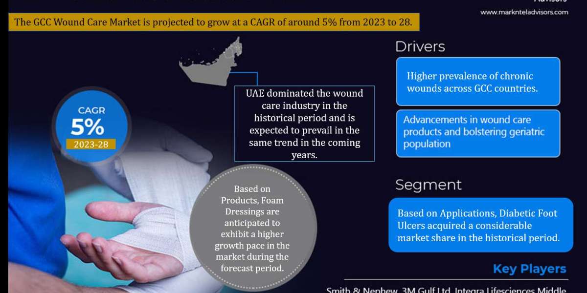 Quantifying Growth: Unveiling GCC Wound Care Market Size and Forecast by 2023-28, Boasting a CAGR of 5.0% - MarkNtel Adv