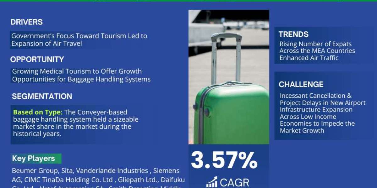 Middle East & Africa Air Baggage Handling Systems Market Business Strategies and Massive Demand by 2028 Market Share