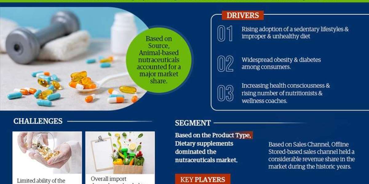 Charting Growth: UAE Nutraceuticals Market By 2027, Showcasing a CAGR of 6.96% - MarkNtel Advisors
