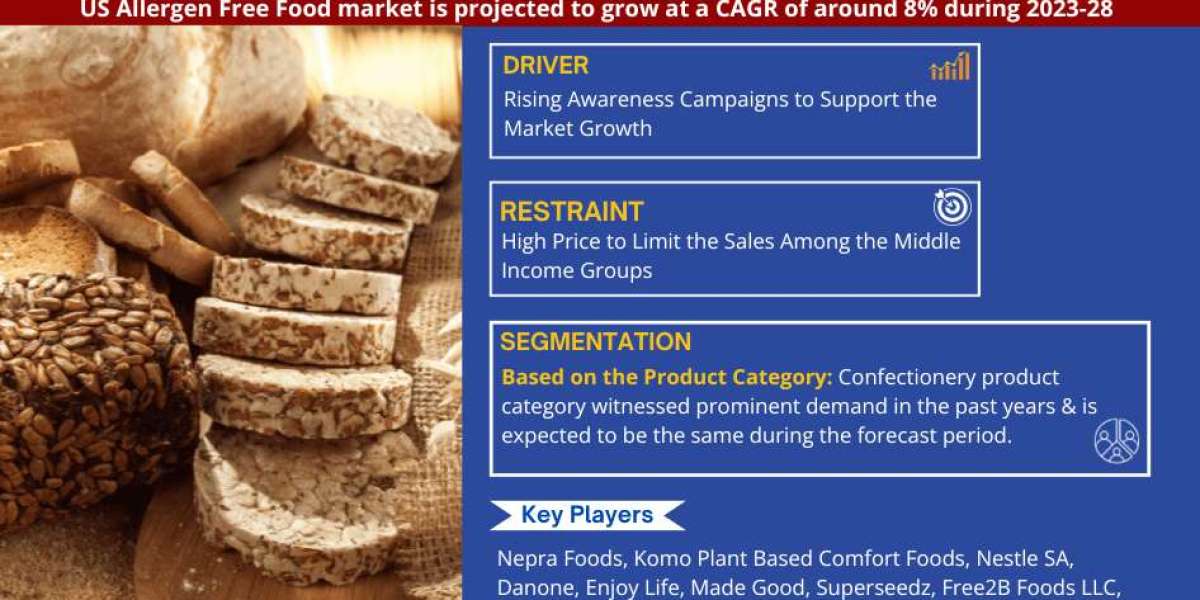 The US Allergen Free food Market Share, Size, Analysis, Trends, Growth, Report and Forecast 2023-2028