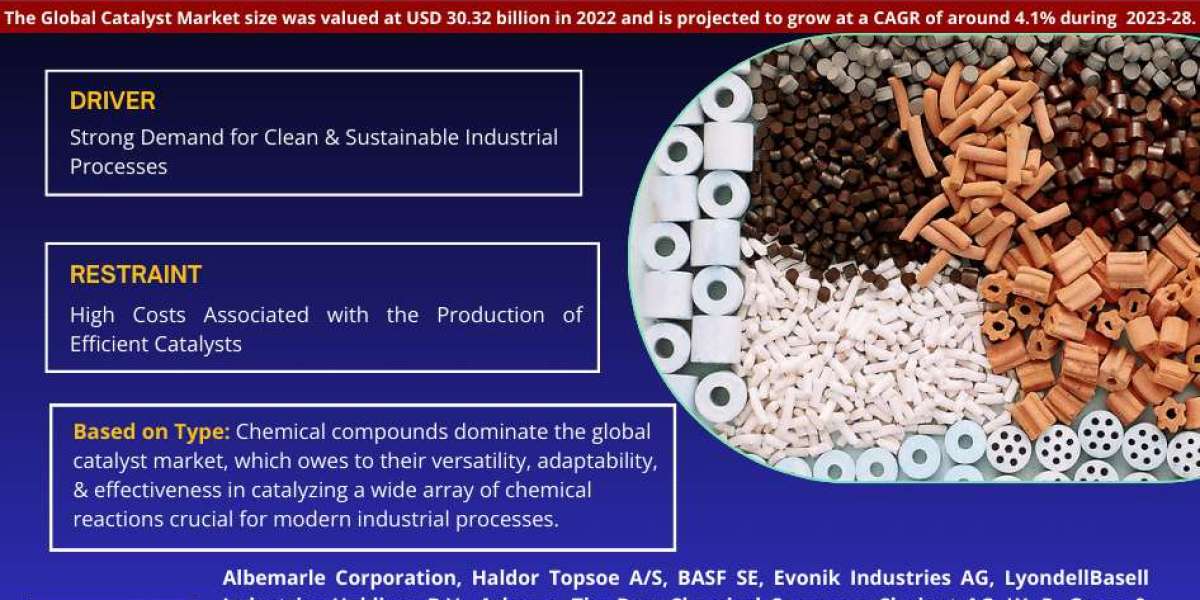 Analyzing the Future Landscape: Catalyst Market to USD 30.32 billion in 2022 , With a CAGR of  4.1%  - MarkNtel Advisors