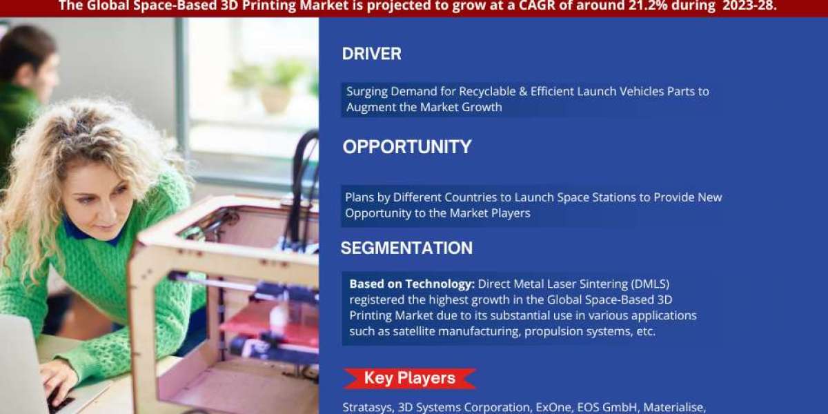 Space-Based 3D Printing Market Share, Size, Analysis, Trends, Growth, Report and Forecast 2023-2028