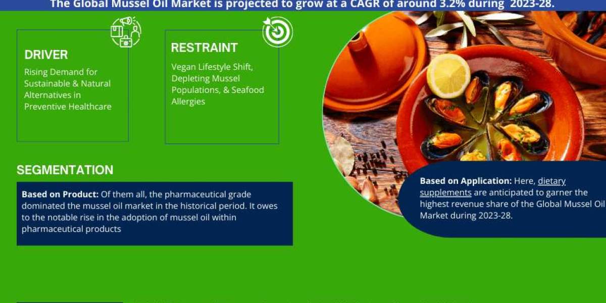 Mussel Oil Market Business Strategies and Massive Demand by 2028 Market Share | Revenue and Forecast