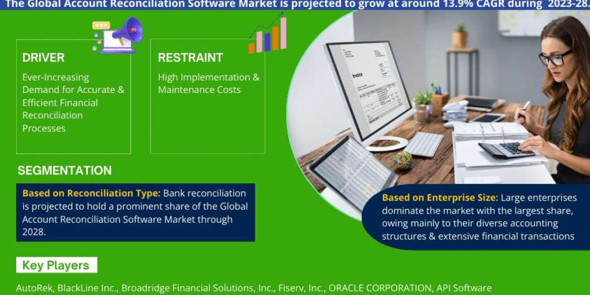 Account Reconciliation Software Market Size, Share, Trends, Growth, Report and Forecast 2023-2028