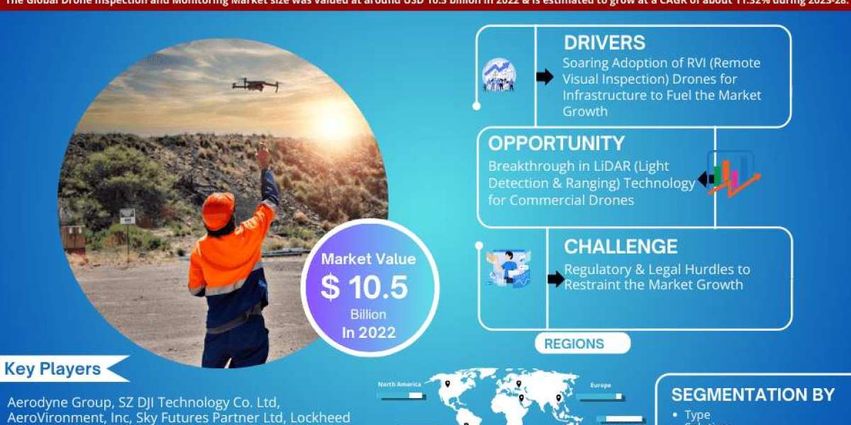 At a Staggering 11.32% CAGR, Drone Inspection and Monitoring Market Anticipates Achieving USD 10.5 billion in 2022 , Aff