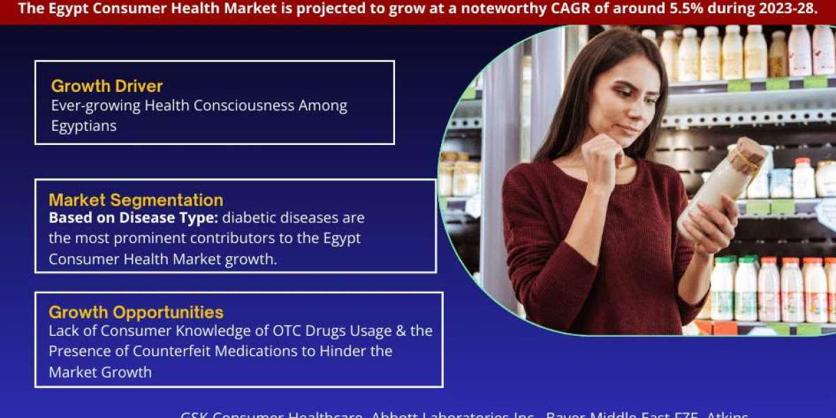 Charting Growth: Egypt Consumer Health Market By 2028, Showcasing a CAGR of 5.5% - MarkNtel Advisors