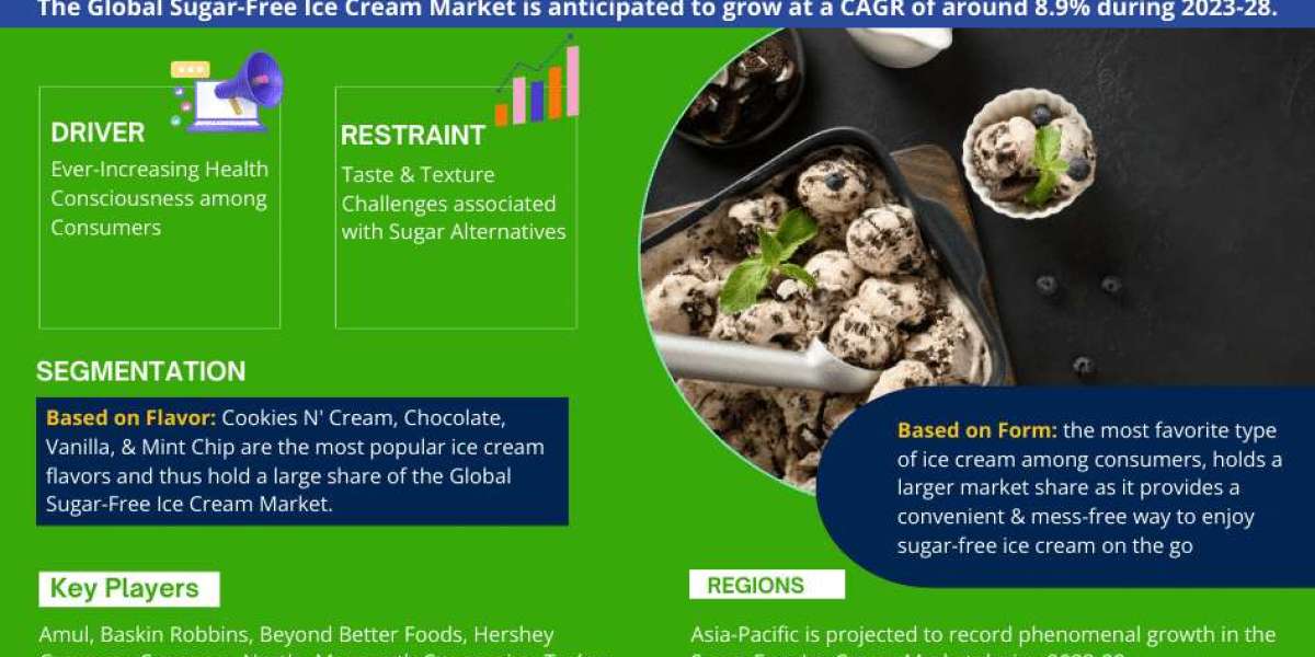 Sugar-Free Ice Cream Market Business Strategies and Massive Demand by 2028 Market Share | Revenue and Forecast