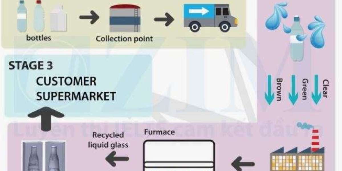 Glass Recycling Market: Crystal Clear Growth on the Horizon