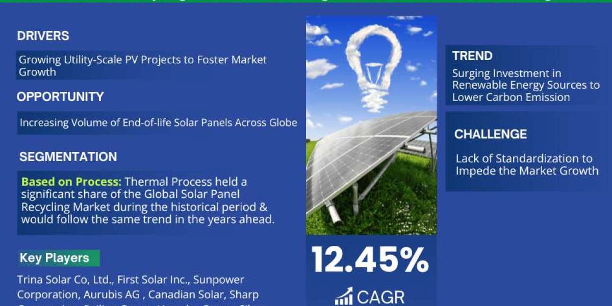 Solar Panel Recycling Market Size, Share, Trends, Growth, Report and Forecast 2023-2028