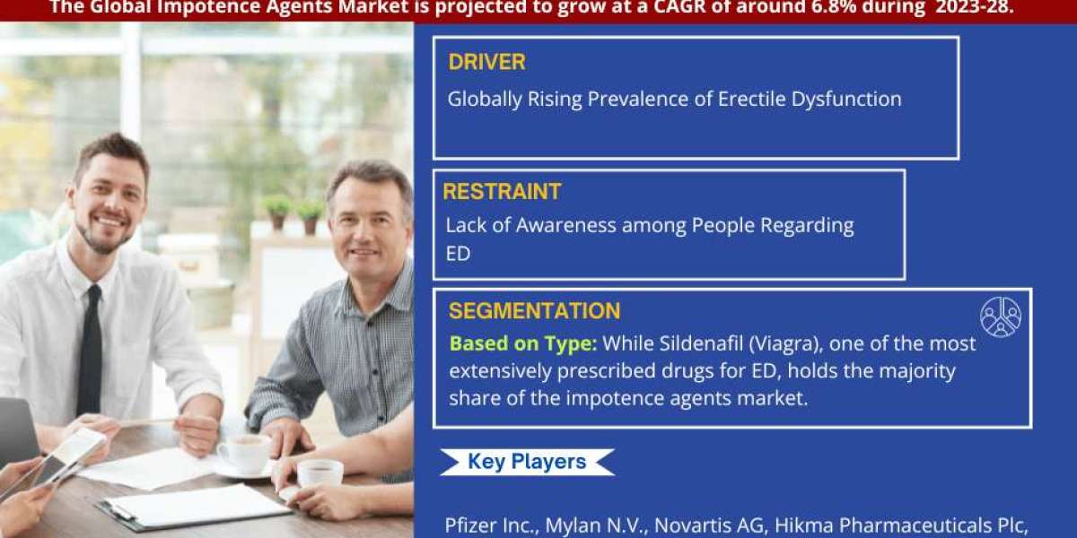 Impotence Agents Market Business Strategies and Massive Demand by 2028 Market Share | Revenue and Forecast