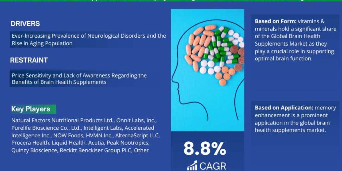 Brain Health Supplements Market Size, Share, Trends, Growth, Report and Forecast 2023-2028