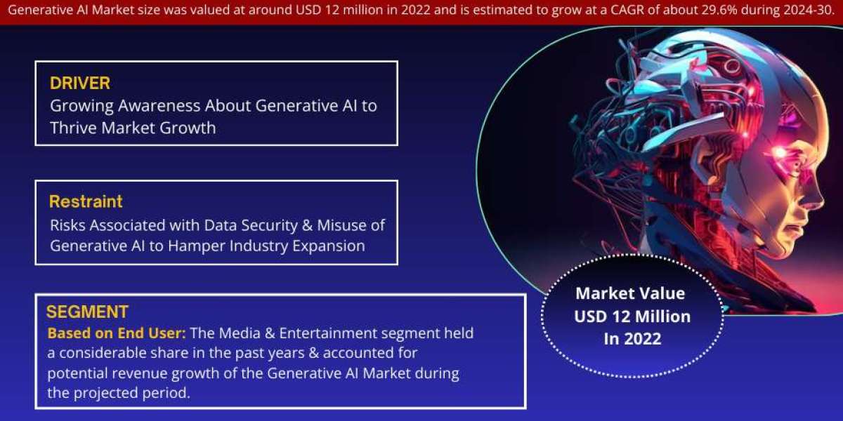 By 2030, the Generative AI Market will expand by Largest Innovation Featuring Top Key Players