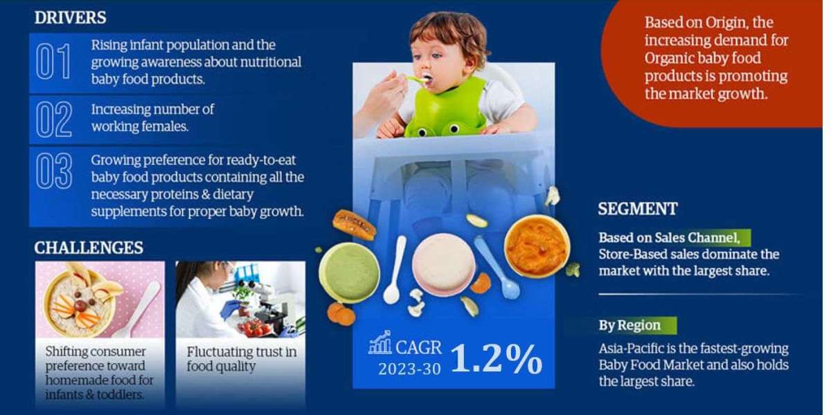 A Comprehensive Guide to the Baby Food Market: Definition, Trends, and Opportunities 2023-2030