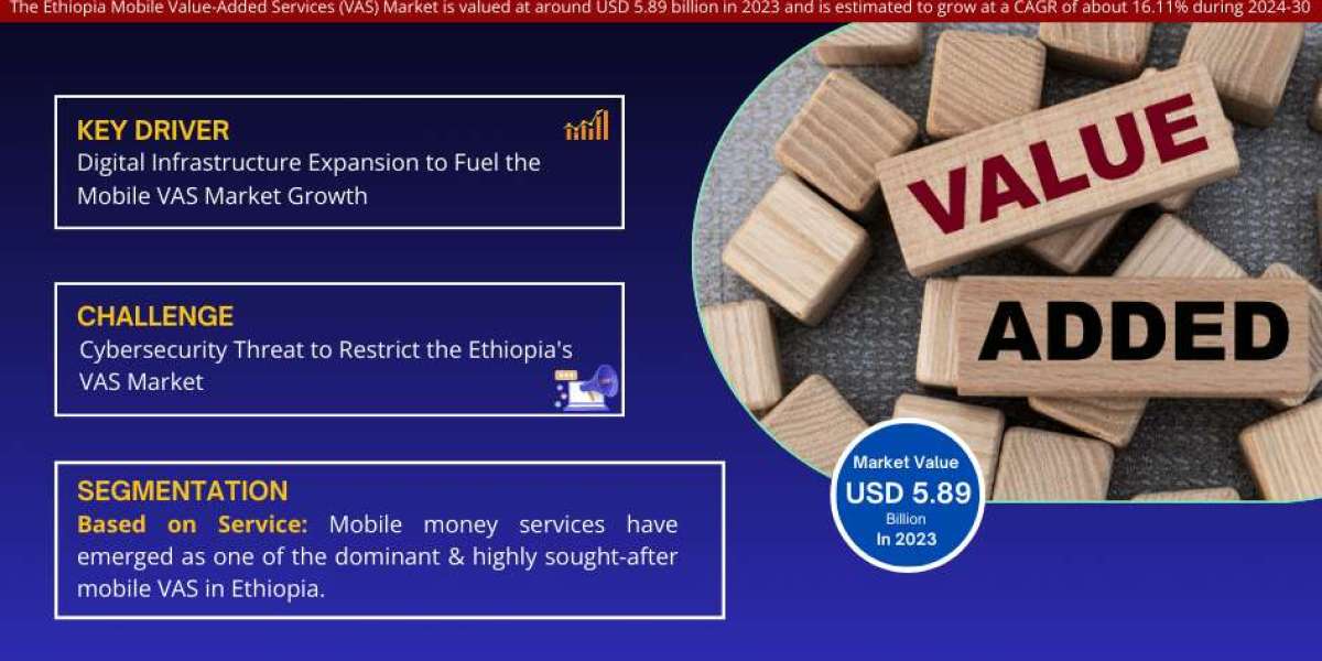 By 2030, the Ethiopia Mobile Value-Added Services (VAS) Market will expand by Largest Innovation Featuring Top Key Playe