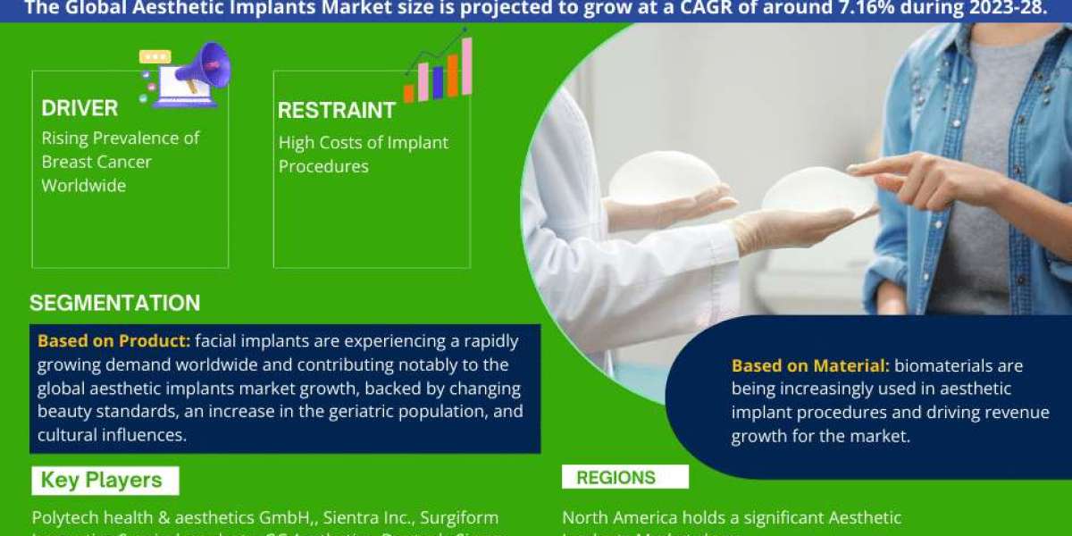 Aesthetic Implants Market Share, Size, Analysis, Trends, Growth, Report and Forecast 2023-2028