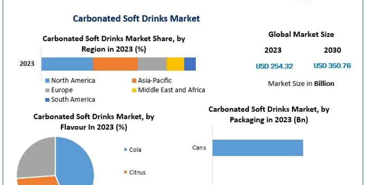 Analyzing Key Players and Market Dynamics in Carbonated Beverages