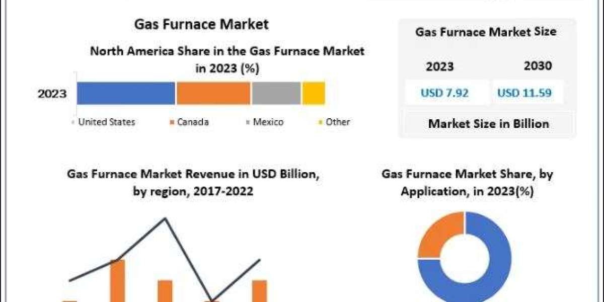 Gas Furnace Market : Trends and Dynamics in the Digital Age