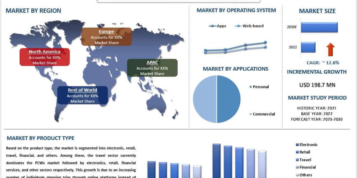 Price Comparison Websites (PCWs) Market Size, Share, Growth, Trends and Forecast (2023-2030) | UnivDatos