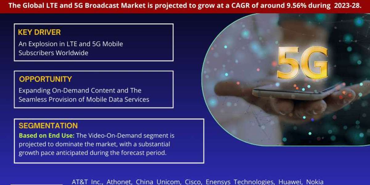 LTE and 5G Broadcast Market Business Strategies and Massive Demand by 2028 Market Share | Revenue and Forecast