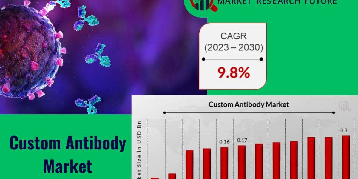 Custom Antibody Market Growth by Region (April 2024): Asia-Pacific, Europe, N. America & MEA