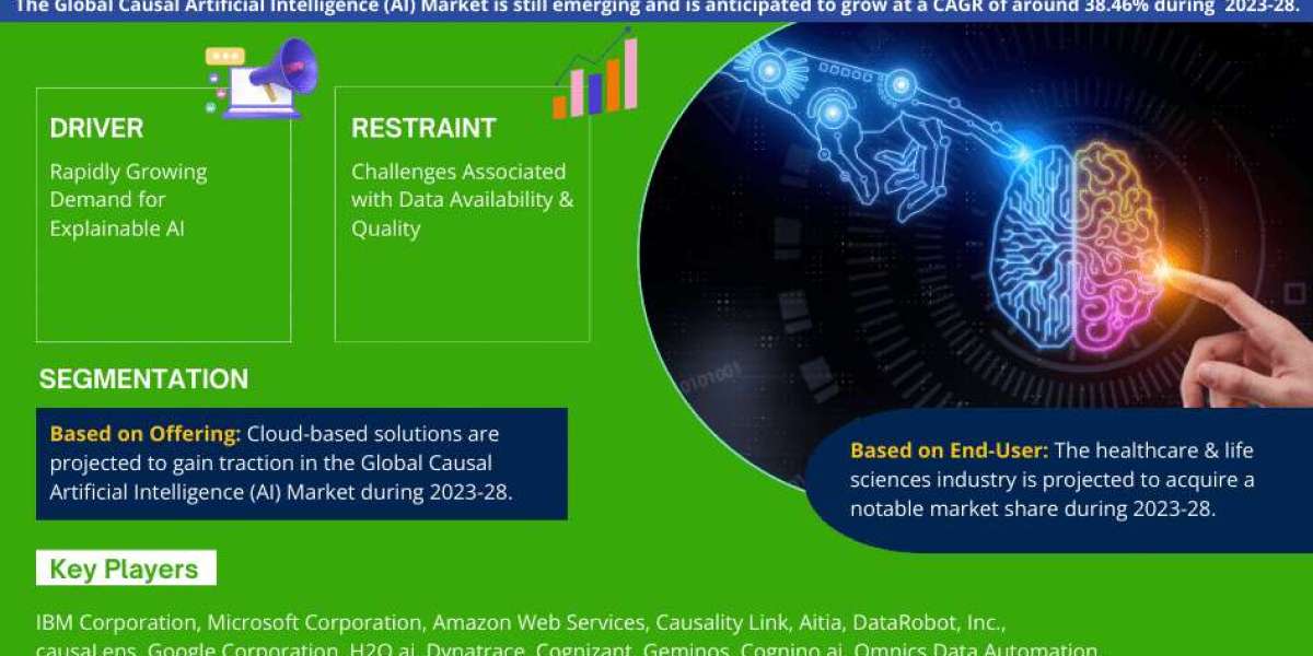 Causal Artificial Intelligence (AI) Market Size, Share, Trends, Growth, Report and Forecast 2023-2028
