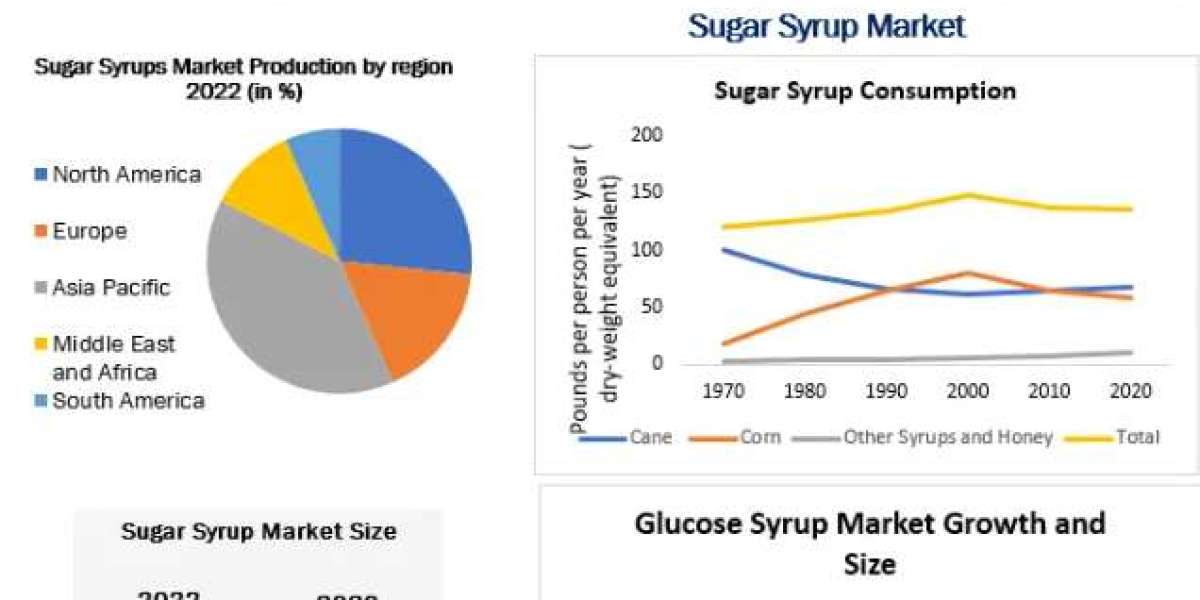 Sugar Syrup Market Development Status, Key Opportunities and Analysis