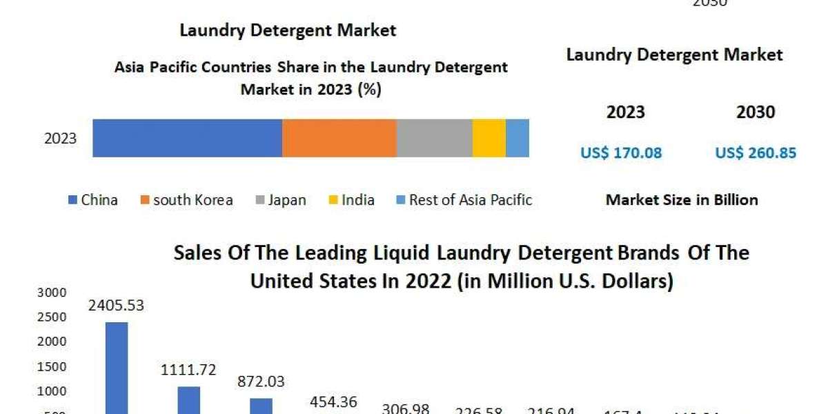 Laundry Detergent Market Size, Joint Ventures, New Opportunities & Business Size