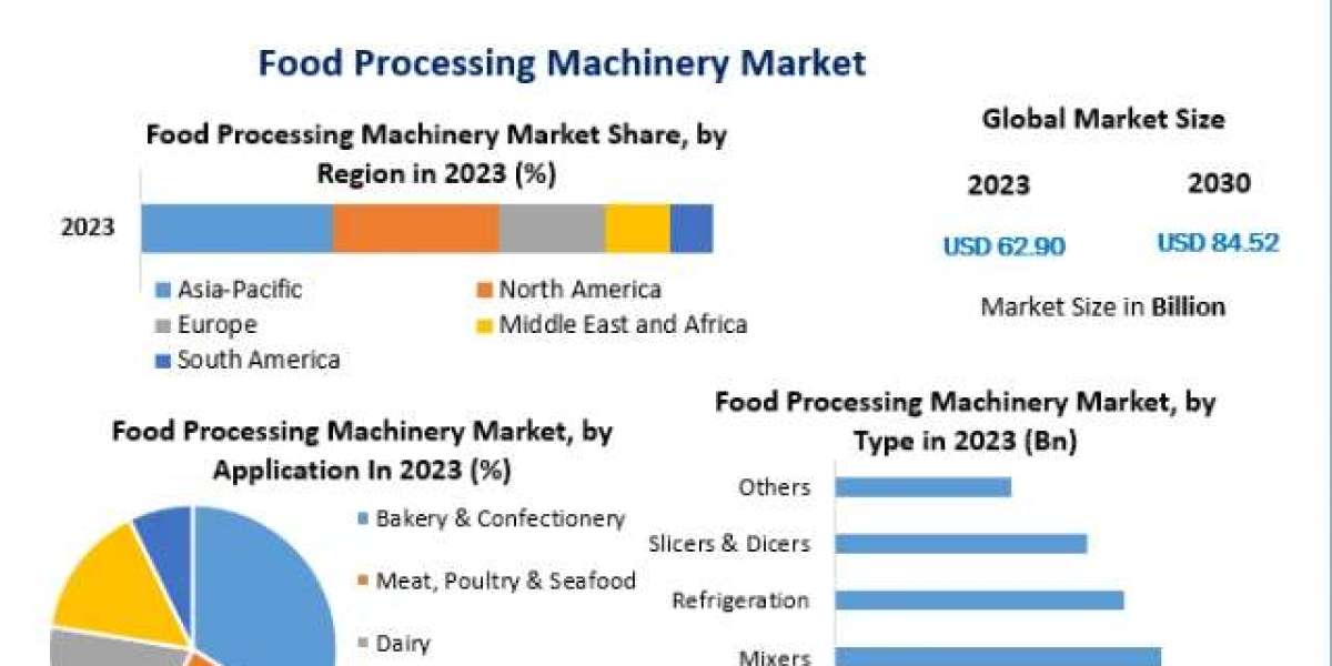 Food Processing Machinery Market Opportunities Analysis, Share And Business Growth