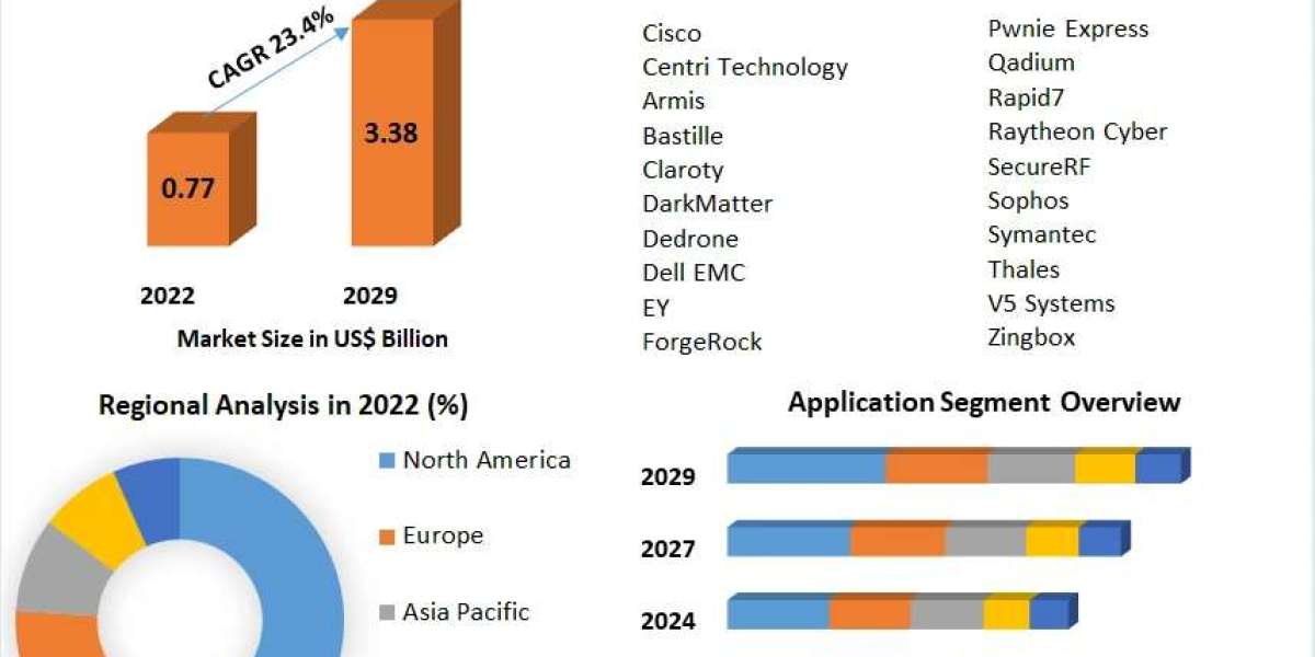 "Global IoT Software Market to Experience Robust Growth Through 2029"