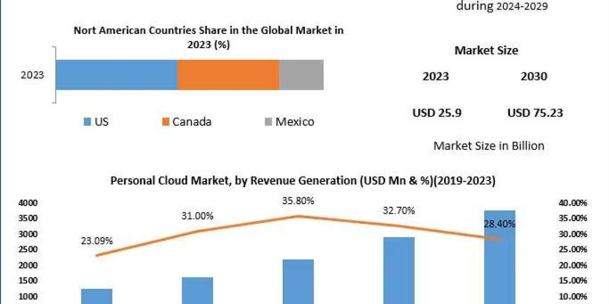 Personal Cloud Market Share , Industry Size And Analysis Report