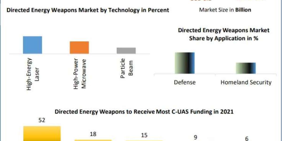 Directed Energy Weapons Market Report from 2024 To 2030, Application Scope, Growth Drivers, Insights, Market Report.