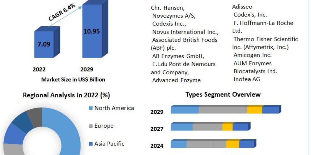 "Industrial Enzymes Market Expected to Expand by USD 3.87 Billion by 2029"