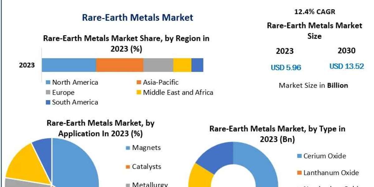 Rare-Earth Metals Market: Navigating Geopolitical and Environmental Concerns