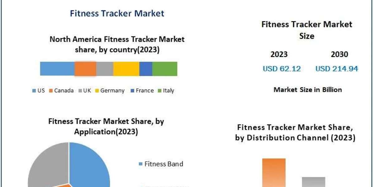 Fitness Tracker Market Growth, Future Plans, Revenue and Forecast 2030