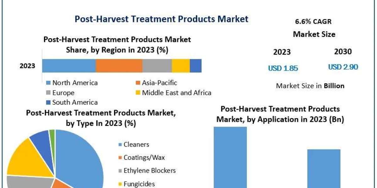 Post-Harvest Treatment Products Market  Research Depth Study, Analysis, Growth and Forecast 2030