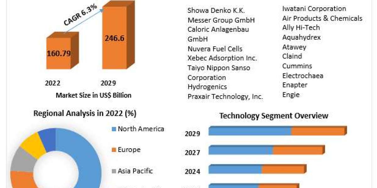 Hydrogen Generation Market Status, Growth Opportunity, Size, Trends, Key Industry Outlook 2029
